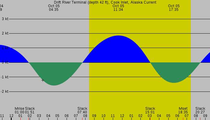 Tide graph for Drift River Terminal (depth 42 ft), Cook Inlet, Alaska Current