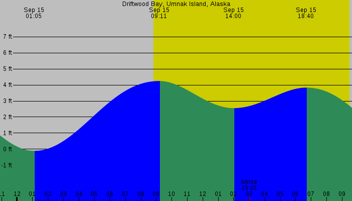 Tide graph for Driftwood Bay, Umnak Island, Alaska