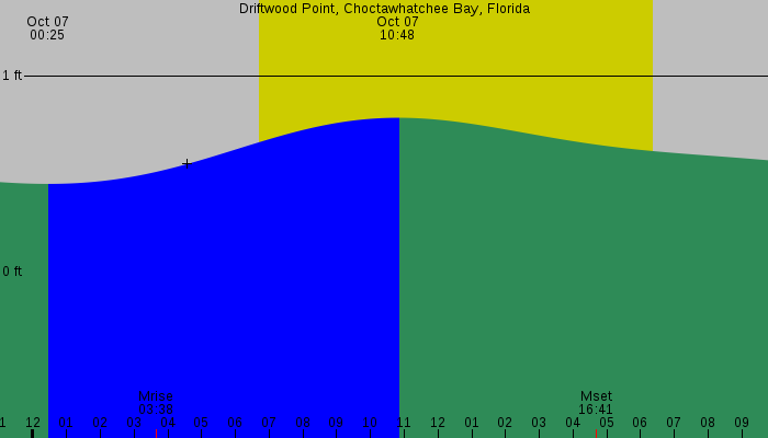 Tide graph for Driftwood Point, Choctawhatchee Bay, Florida