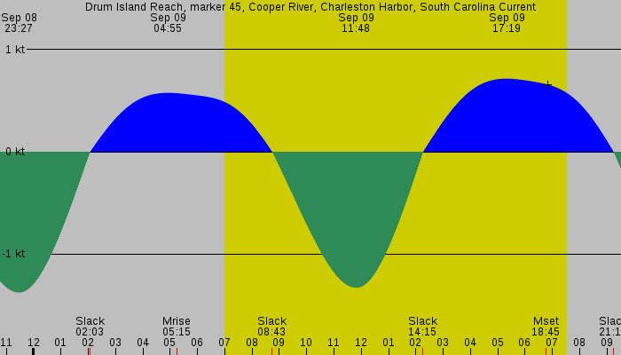 Tide graph for Drum Island Reach, marker 45, Cooper River, Charleston Harbor, South Carolina Current