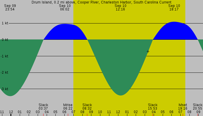 Tide graph for Drum Island, 0.2 mi above, Cooper River, Charleston Harbor, South Carolina Current
