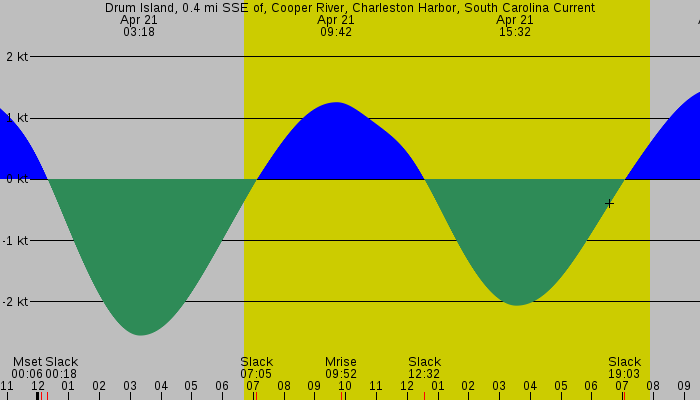 Tide graph for Drum Island, 0.4 mi SSE of, Cooper River, Charleston Harbor, South Carolina Current