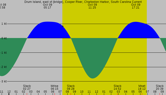 Tide graph for Drum Island, east of (bridge), Cooper River, Charleston Harbor, South Carolina Current