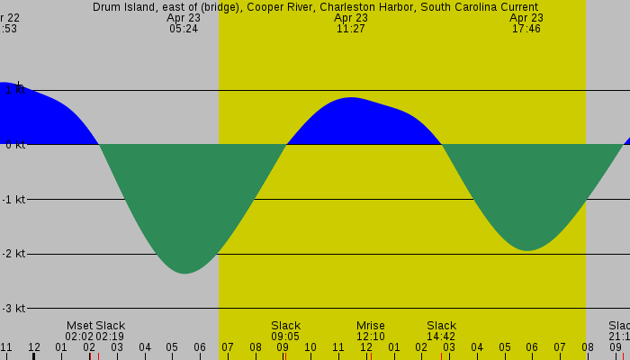 Tide graph for Drum Island, east of (bridge), Cooper River, Charleston Harbor, South Carolina Current