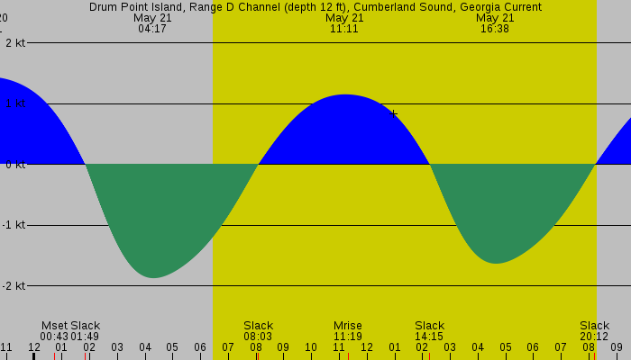 Tide graph for Drum Point Island, Range D Channel (depth 12 ft), Cumberland Sound, Georgia Current