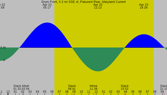 Tide graph for Drum Point, 0.3 mi SSE of, Patuxent River, Maryland Current