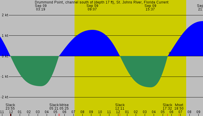 Tide graph for Drummond Point, channel south of (depth 17 ft), St. Johns River, Florida Current