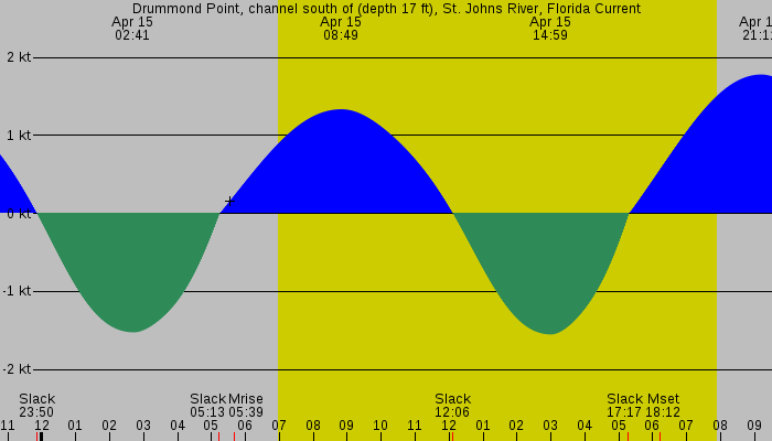 Tide graph for Drummond Point, channel south of (depth 17 ft), St. Johns River, Florida Current