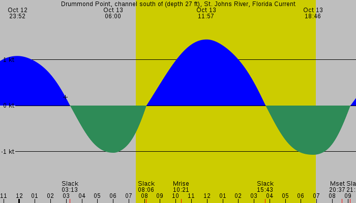 Tide graph for Drummond Point, channel south of (depth 27 ft), St. Johns River, Florida Current