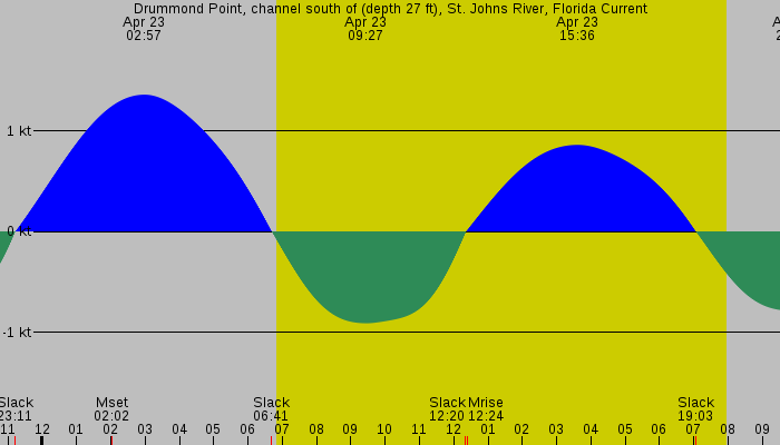 Tide graph for Drummond Point, channel south of (depth 27 ft), St. Johns River, Florida Current