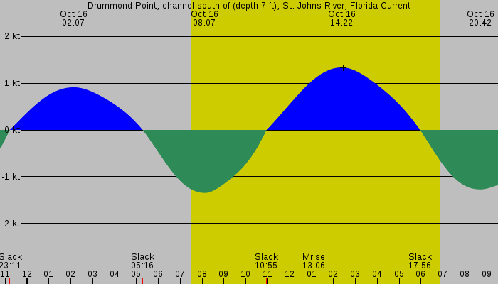 Tide graph for Drummond Point, channel south of (depth 7 ft), St. Johns River, Florida Current