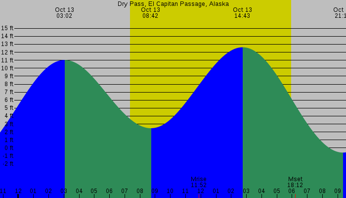 Tide graph for Dry Pass, El Capitan Passage, Alaska