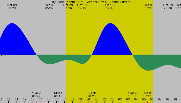 Tide graph for Dry Pass (depth 16 ft), Sumner Strait, Alaska Current