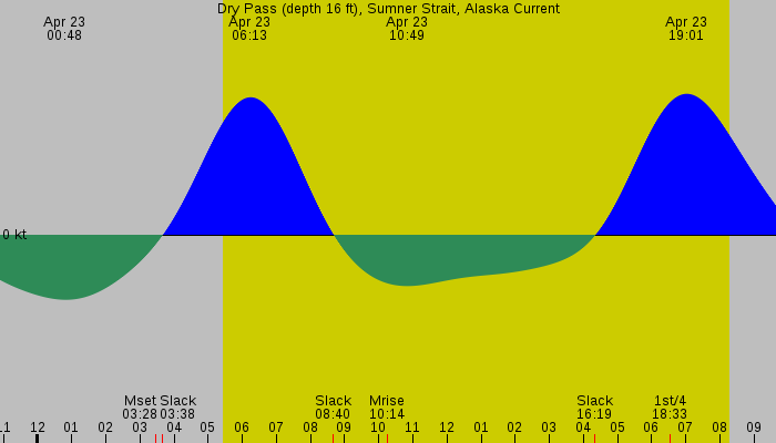 Tide graph for Dry Pass (depth 16 ft), Sumner Strait, Alaska Current