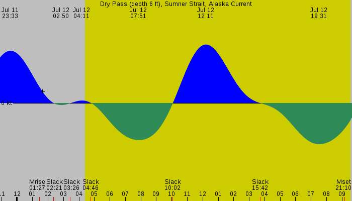 Tide graph for Dry Pass (depth 6 ft), Sumner Strait, Alaska Current