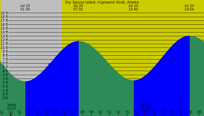 Tide graph for Dry Spruce Island, Kupreanof Strait, Alaska
