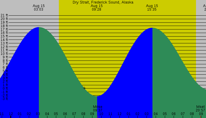 Tide graph for Dry Strait, Frederick Sound, Alaska