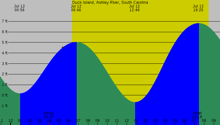 Tide graph for Duck Island, Ashley River, South Carolina