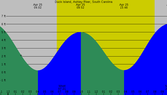 Tide graph for Duck Island, Ashley River, South Carolina