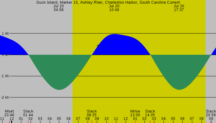 Tide graph for Duck Island, Marker 15, Ashley River, Charleston Harbor, South Carolina Current