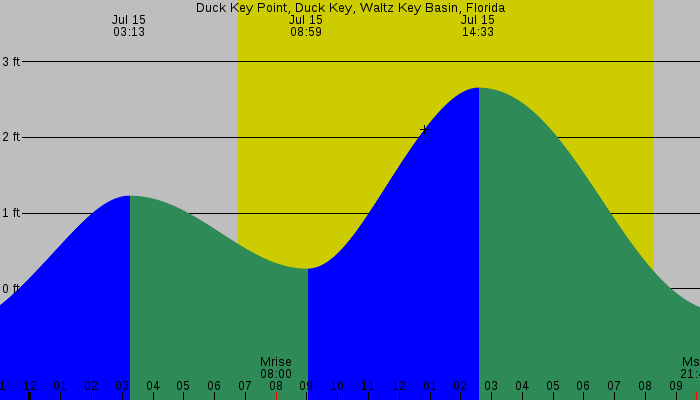 Tide graph for Duck Key Point, Duck Key, Waltz Key Basin, Florida