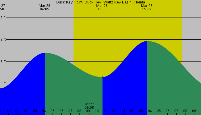 Tide graph for Duck Key Point, Duck Key, Waltz Key Basin, Florida