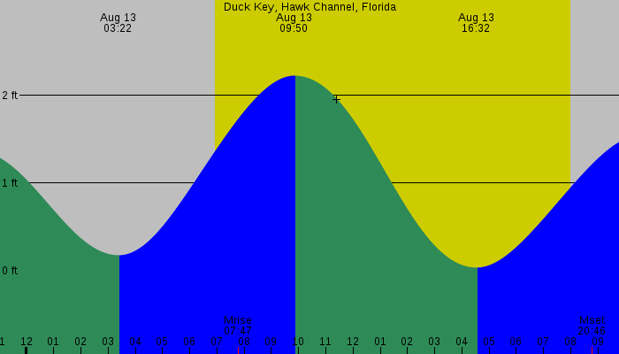Tide graph for Duck Key, Hawk Channel, Florida