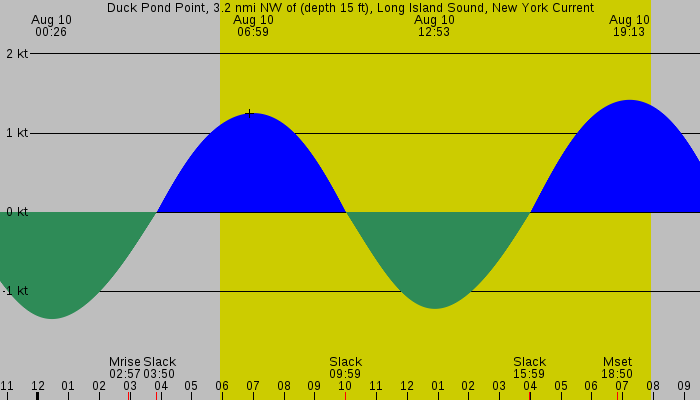 Tide graph for Duck Pond Point, 3.2 nmi NW of (depth 15 ft), Long Island Sound, New York Current