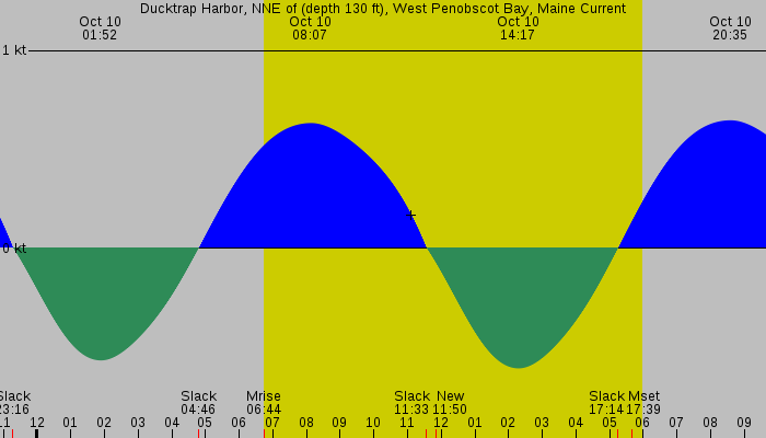 Tide graph for Ducktrap Harbor, NNE of (depth 130 ft), West Penobscot Bay, Maine Current