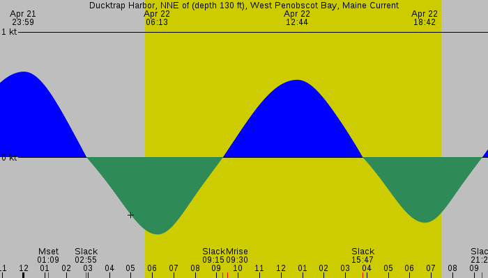Tide graph for Ducktrap Harbor, NNE of (depth 130 ft), West Penobscot Bay, Maine Current