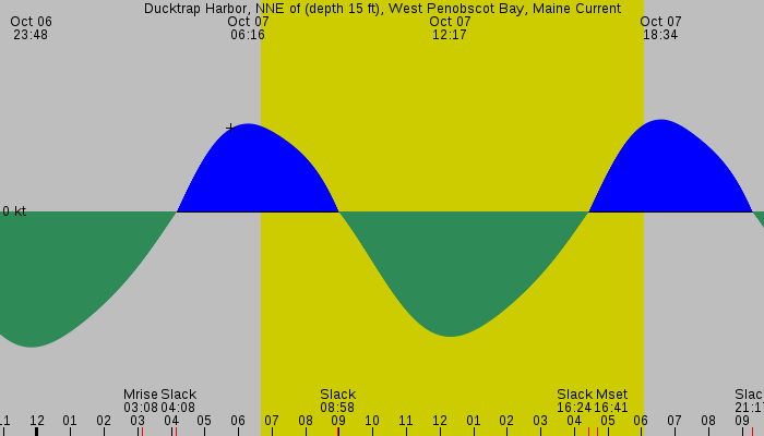 Tide graph for Ducktrap Harbor, NNE of (depth 15 ft), West Penobscot Bay, Maine Current