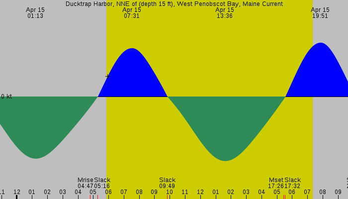 Tide graph for Ducktrap Harbor, NNE of (depth 15 ft), West Penobscot Bay, Maine Current