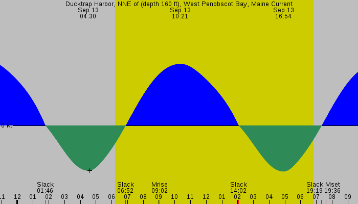 Tide graph for Ducktrap Harbor, NNE of (depth 160 ft), West Penobscot Bay, Maine Current