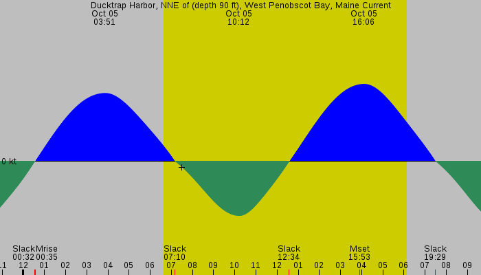 Tide graph for Ducktrap Harbor, NNE of (depth 90 ft), West Penobscot Bay, Maine Current