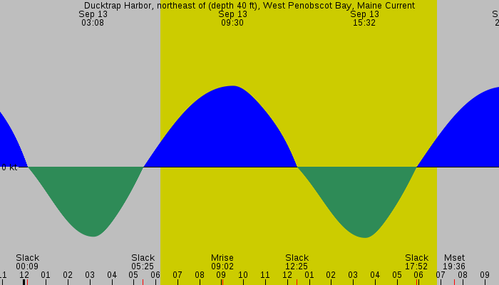 Tide graph for Ducktrap Harbor, northeast of (depth 40 ft), West Penobscot Bay, Maine Current