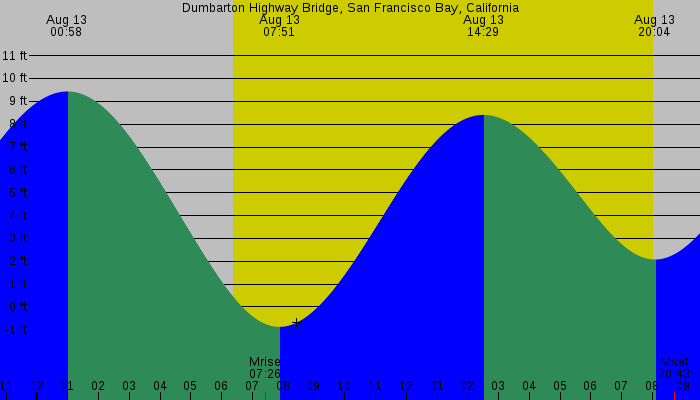 Tide graph for Dumbarton Highway Bridge, San Francisco Bay, California