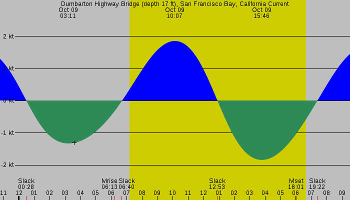 Tide graph for Dumbarton Highway Bridge (depth 17 ft), San Francisco Bay, California Current