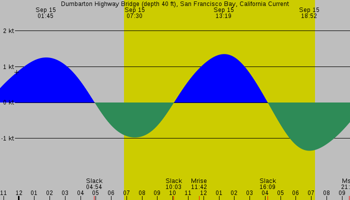Tide graph for Dumbarton Highway Bridge (depth 40 ft), San Francisco Bay, California Current