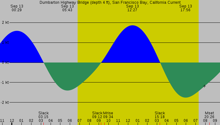 Tide graph for Dumbarton Highway Bridge (depth 4 ft), San Francisco Bay, California Current