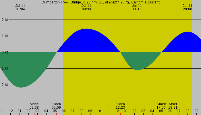 Tide graph for Dumbarton Hwy. Bridge, 0.28 nmi SE of (depth 25 ft), California Current
