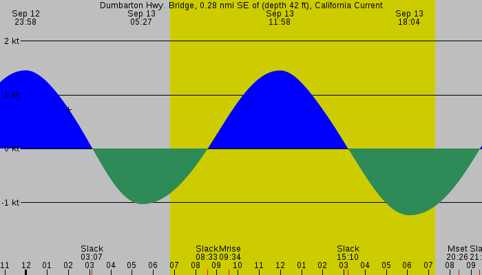 Tide graph for Dumbarton Hwy. Bridge, 0.28 nmi SE of (depth 42 ft), California Current