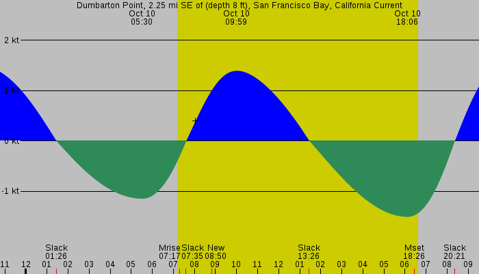 Tide graph for Dumbarton Point, 2.25 mi SE of (depth 8 ft), San Francisco Bay, California Current
