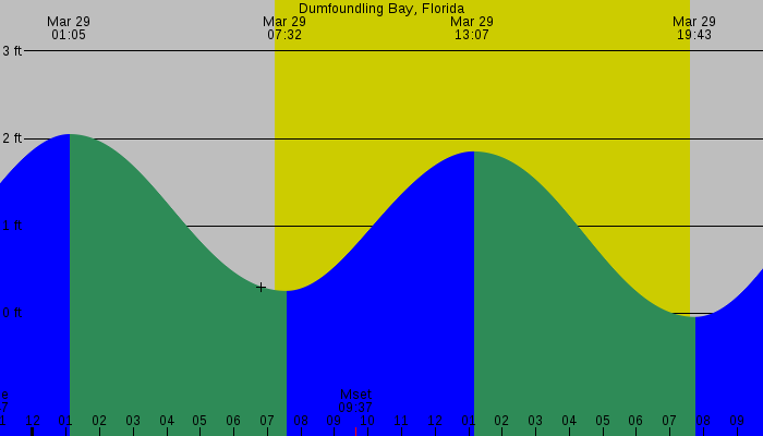 Tide graph for Dumfoundling Bay, Florida