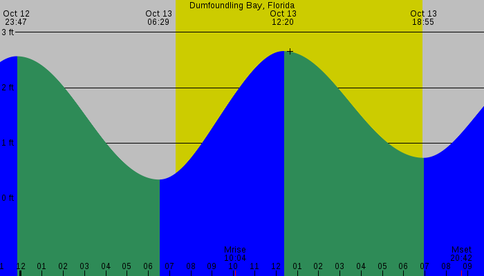 Tide graph for Dumfoundling Bay, Florida