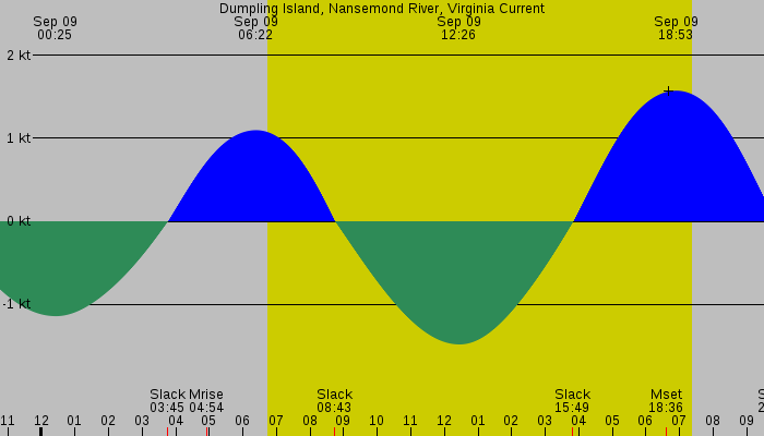 Tide graph for Dumpling Island, Nansemond River, Virginia Current