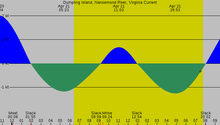 Tide graph for Dumpling Island, Nansemond River, Virginia Current