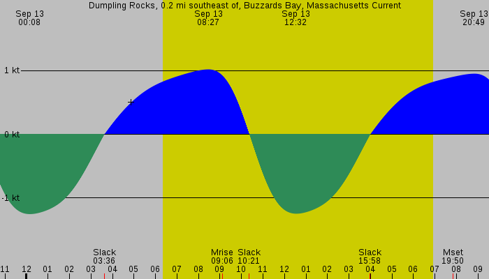 Tide graph for Dumpling Rocks, 0.2 mi southeast of, Buzzards Bay, Massachusetts Current