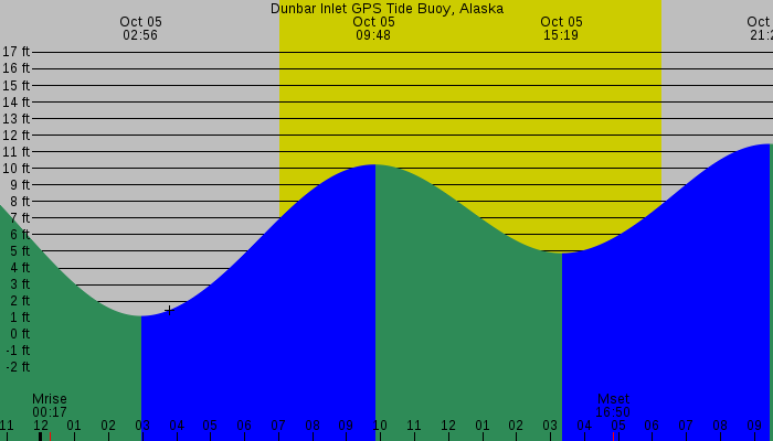 Tide graph for Dunbar Inlet GPS Tide Buoy, Alaska