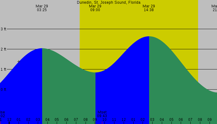 Tide graph for Dunedin, St. Joseph Sound, Florida