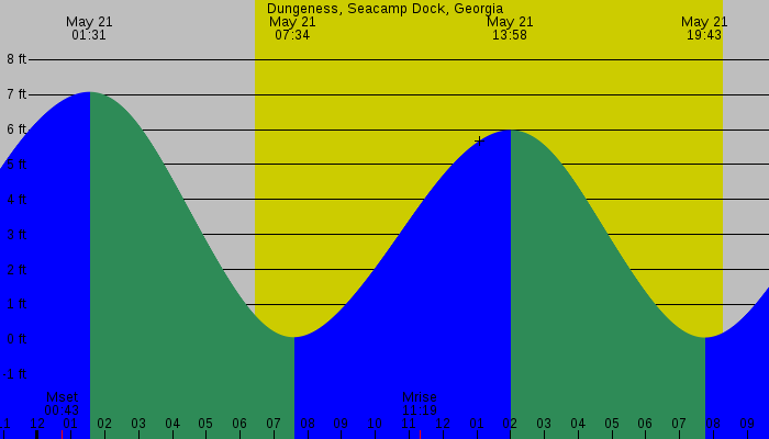 Tide graph for Dungeness, Seacamp Dock, Georgia